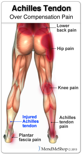 everything is connected in your body injury to one area can affect others