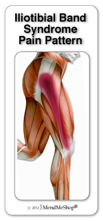 Iliotibial (ITB) band syndrome is pain that occurs due to friction